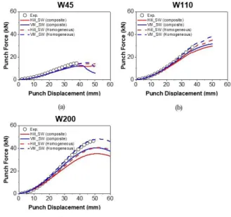 Fig.  10  Comparison  of  punch  force  vs.  punch  stroke  obtained  by  experiments  and  simulations  using Voce hardening: (a) W45, (b) W110, and  (c) W200  Fig