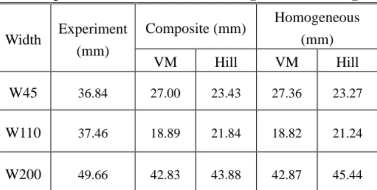 Table 5 punch stroke when necking occurs obtained by  experiments and simulations using Voce hardening 