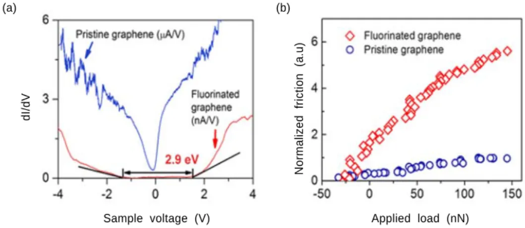 Fig. 8. Fluorinated  그래핀의 (a)  전기적과 (b)  마찰 특성과 pristine  그래핀과의 비교. 29)