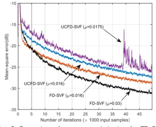 Fig. 3. Comparison of convergence behaviors for FD-SVF and UCFD-SVF with various convergence factors.