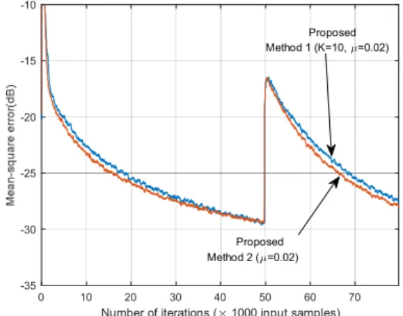 Fig. 10. Comparison of convergence behaviors for the Method 1 and Method 2 under the non-stationary environment.