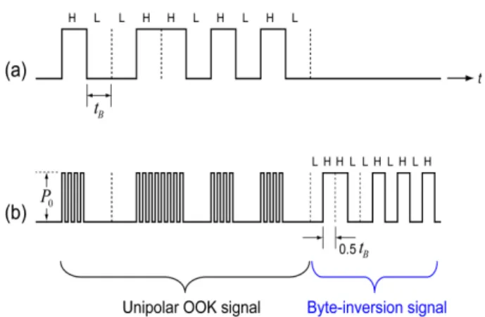 Fig. 1. Unipolar OOK and byte-invert signal.