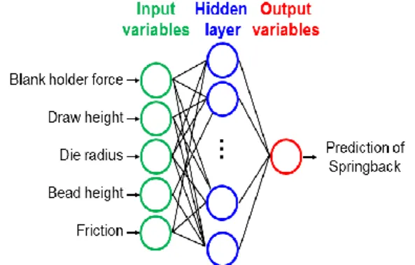 Fig.  1  Schematic  diagram  of  applying  neural  networks  based meta model in springback optimization of  automotive parts  구성한  모델들을  이용하여  스프링백을  최소화  할  수  있는  공정조건을  찾고  유한요소해석  결과와  비 교하여  각  모델의  스프링백  값  예측  정확도를  비교 하였다