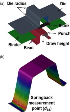 Fig. 2 Schematic diagram of (a) draw type forming, (b)  stake  bead  type  forming,  and  (c)  form  type  forming process for hat-shaped member 
