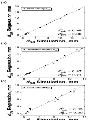 Fig.  5  The  analysis  results  of  regression  model  for  springback  prediction  according  to  each  processing type 