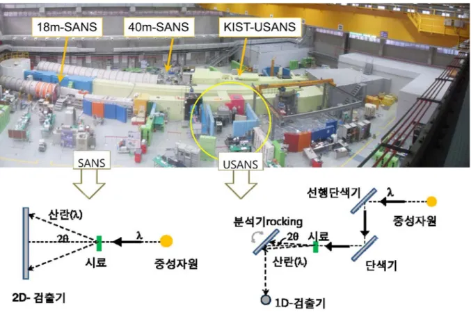 Fig. 8. 한국원자력연구원 냉중성자 실험동에 설치된 하나로 SANS (18m-SANS, 40m-SANS) 측정장치와 한국과학기술연구원 KIST-