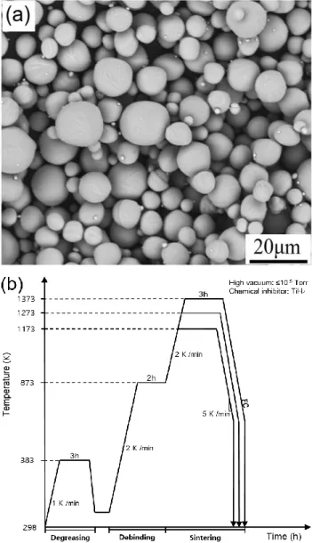 Fig. 1 (a) Representative SEM image of Ti-6Al-4V alloy  powders and (b) thermal history of degreasing,  thermal  debinding,  and  sintering  used  for  the  present MIM