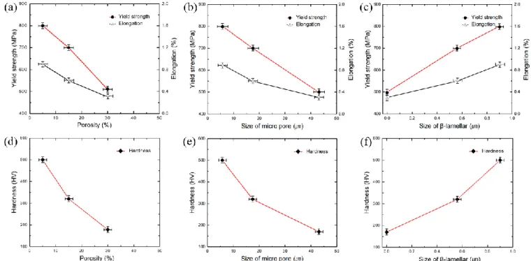 Fig. 4 (a)-(f) The relationship between mechanical results and microstructural variables of the present samples 