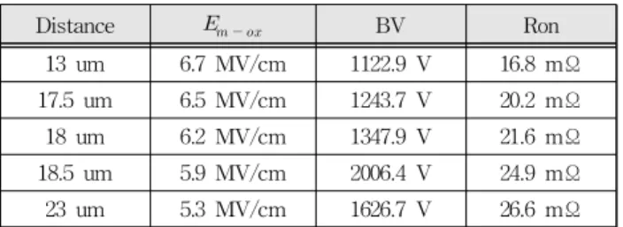 Table 5. Ron according to the trench depth of 4H-SiC trench gate MOSFET.