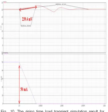 Fig. 10. The rising time load transient simulation result for the conventional LDO