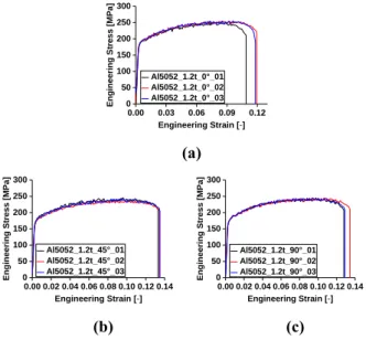 Fig.  2  Engineering  stress‒Engineering  strain  curves  of  Al5052-H32 1.2t material: (a) 0°(RD); (b) 45°(DD); 