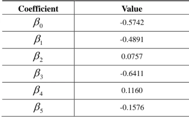 Table 6 Regression coefficient of equation (13) 