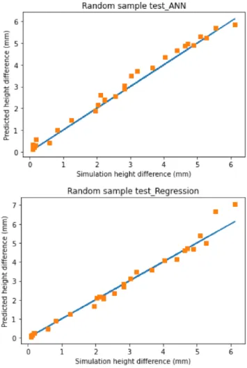 Fig. 8 Prediction result of ANN model 