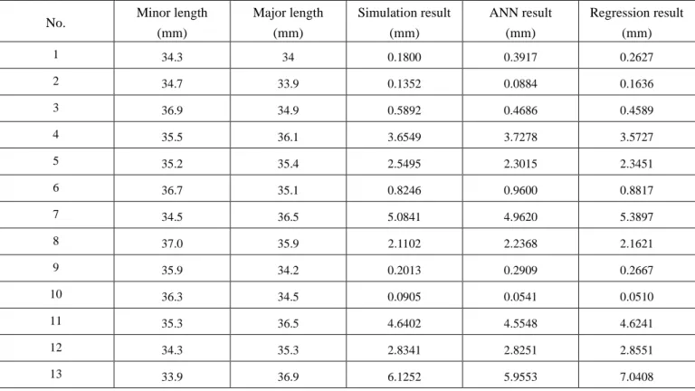 Table 8 Random sample test data set and result  No.  Minor length 