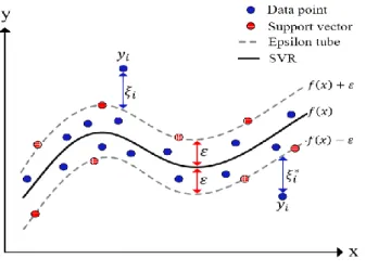 Fig. 6 A generic illustration of the SVR model  Table 3 Optimized hyper parameters in SVR model  Blank shape  Rectangular  Concave  Convex 