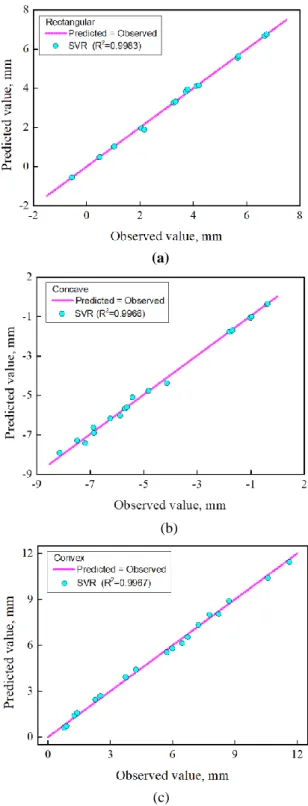 Fig.  8  Comparison  of  actual  experimental  data  (EXP)  and  predicted  values  for  the  web-warping  height  of SVR for (a) rectangular, (b) concave, (c) convex  blank 