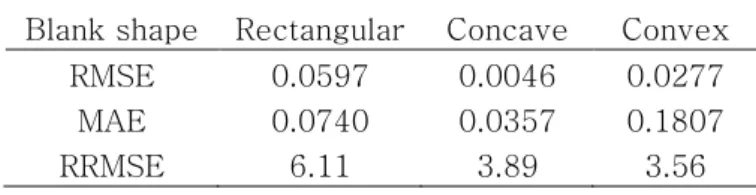 Table 4 Statistical analysis results for SVR model  Blank shape  Rectangular  Concave  Convex 