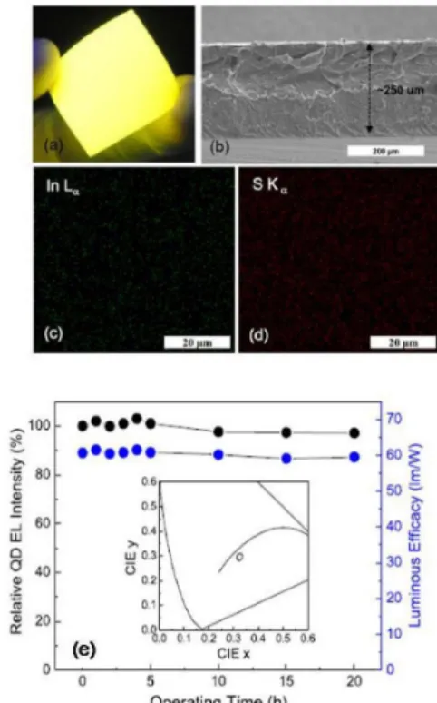 Fig. 12. CuInS 2 /ZnS  양자점-PMMA  플레이트의 (a) UV 조사 후의 사진, (b) 해당 양자점 플레이트의 단면 SEM  사진, (c) In Lα및 S Kα 의 EDS mapping 사진, (e) 구동시간(0-20시 간)에 따른 EL  발광 강도의 변화