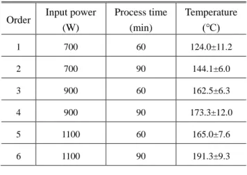 Table 1 Process conditions of the MHP and temperature  on the mold 