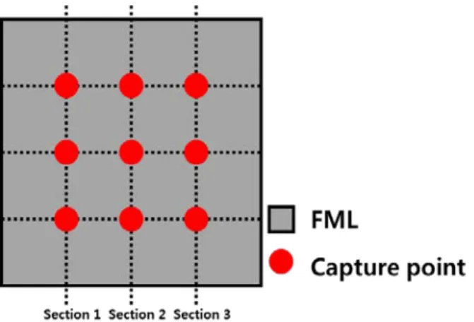Table 2 Ratio of imperfectly-adhesive area (RIAA) on  top-section of FML  Process  RIAA (%)  S1  S2  S3  Average  MHP  6.7923  2.1442  10.0271  6.3212  PCF  4.9589  3.3852  4.0177  4.1206  판이며  접착  필름이  완전  용융되지  않은  부분은  비 교적  불투명한  색으로  구분이  가능함을  확인하였다