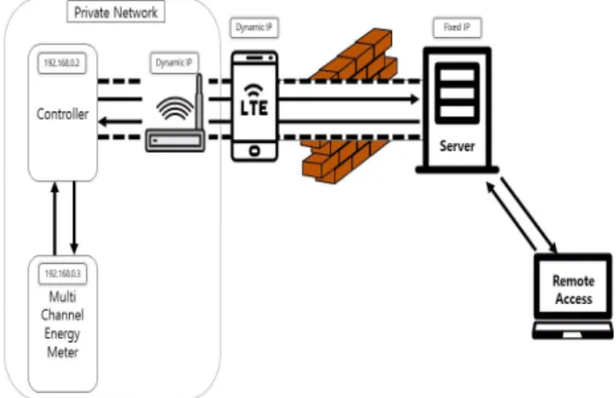 Fig. 2. Power data measured by smart farm.