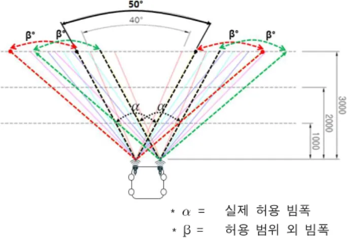 그림 2. 객체 감지 거리 및 각도 두 번째로는 S/W적인 필터 기법을 활용하였다. 앞서 초음파센서 자체에서 발생되는 노이즈 제거 는 하였지만 불규칙한 지형 및 물체로 인해 반향파 가 개입하여 수신 강도에 영향을 미치는 경우에 대 한 대응은 앞서 제기한 방법으로는 한계가 있다