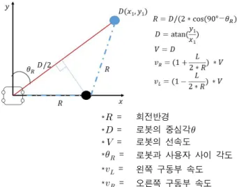 Fig. 5. The structure of signal processing in case of cross talk. 그림 5. 혼선 시 신호 처리 구조 RF 동기 신호 사이 정상적인 초음파 신호에 추 가된 코드 발생이 필요하나 정상적인 초음파센서 의 필요 코드값이 110011이므로 이에 AND 연산을 해 코드값을 추측할 수 있다