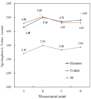 Fig. 6    Comparison of springback between FEA and  measurement 