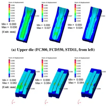 Table 1 Mechanical properties of tool materials  Properties  FC300  FCD550  STD11 