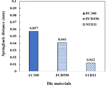 Fig.  13  Maximum  stresses  of  each  tool  compared  with  its yield stress 