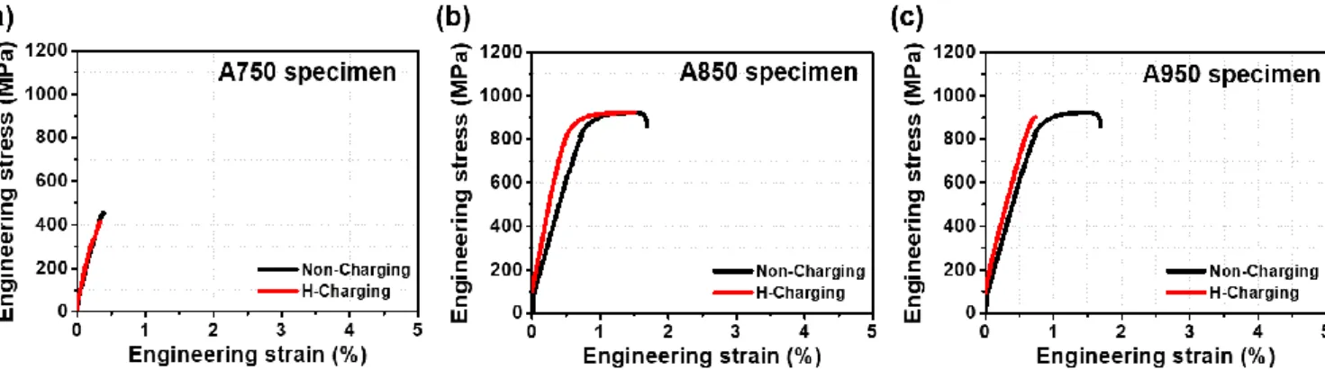 Fig. 3 Engineering stress-strain curves before and after electrochemical hydrogen-charging of the (a) A750, (b) A850  and (c) A950 specimens for Ti-6Al-4V alloy