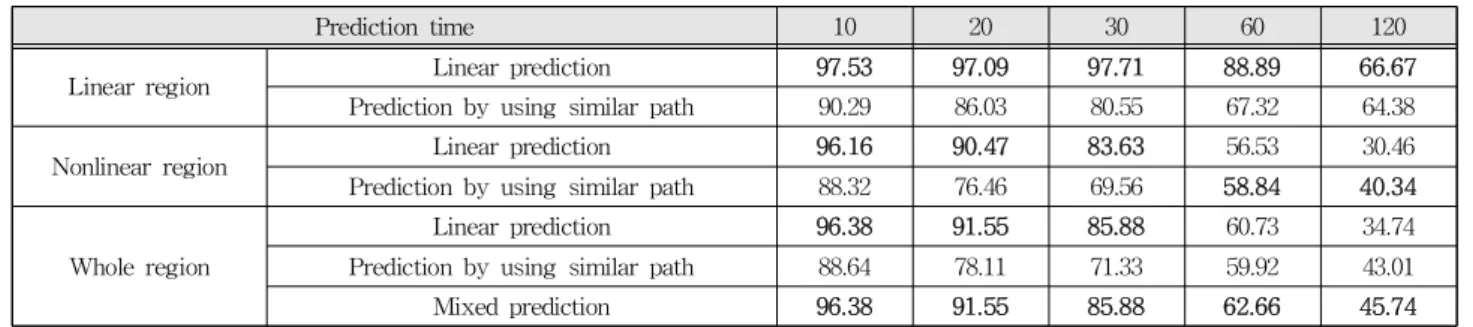 Table 1. Prediction accuracy (%) of the proposed method.