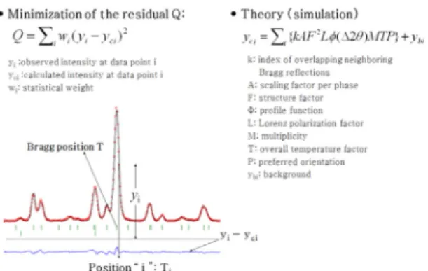 Fig. 1. Principle of Rietveld refinement using least-square mini- mini-mization.