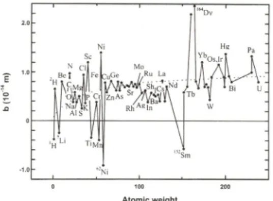Fig. 2. Nuclear scattering lengths for thermal neutrons depending on the atomic weight