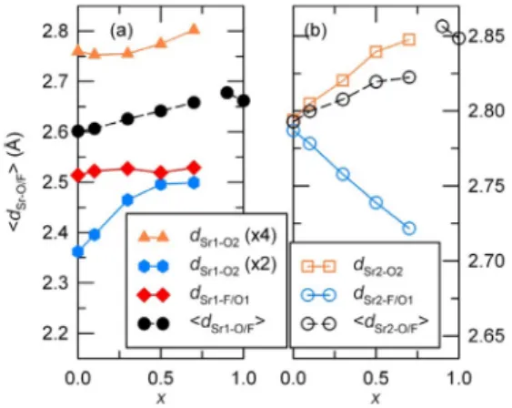 Fig. 9은 Rietveld refinement를 이용해서 Sr1과 Sr2 사이트의 interatomic site의 거리를 plotting한 결과이다.