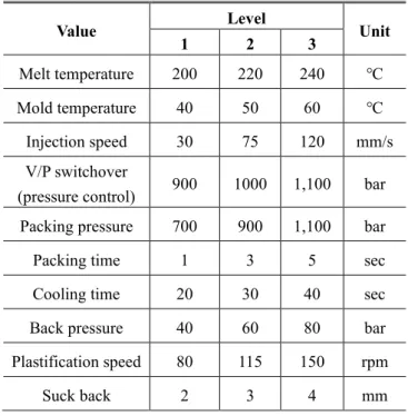 Table 4 Factors and levels for L27 orthogonal array 