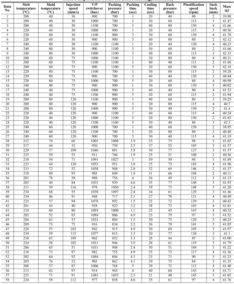 Table 5 Experiment result for data collecting(continued)  Data  No.  Melt  temperature  (℃)  Mold  temperature (℃)  Injection speed (mm/s)  switchover V/P (bar)  Packing  pressure (bar)  Packing time (sec)  Cooling time (sec)  Back  pressure (bar)  Plastif