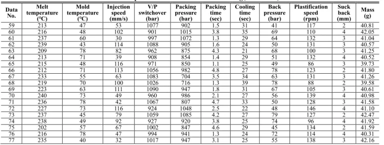 Table 5 Experiment result for data collecting(continued)  Data  No.  Melt  temperature  (℃)  Mold  temperature (℃)  Injection speed (mm/s)  switchover V/P (bar)  Packing  pressure (bar)  Packing time (sec)  Cooling time (sec)  Back  pressure (bar)  Plastif