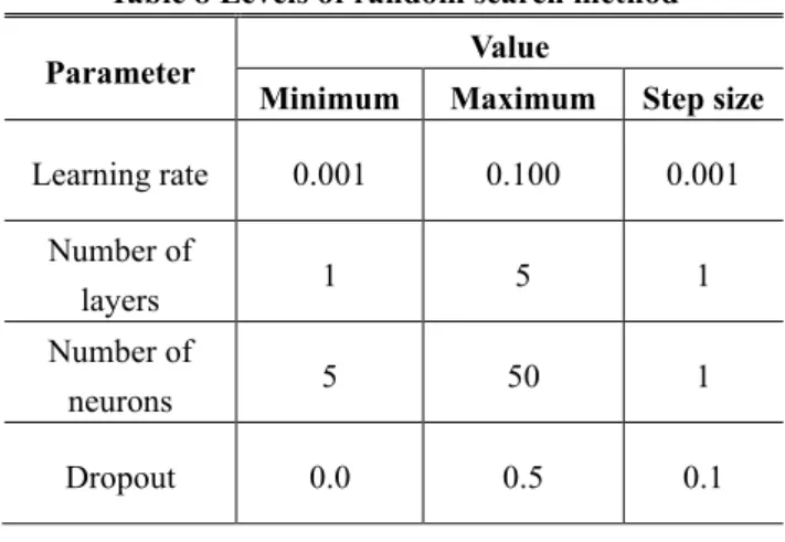 Table 6 Tools of grid search method  Level  Activation 