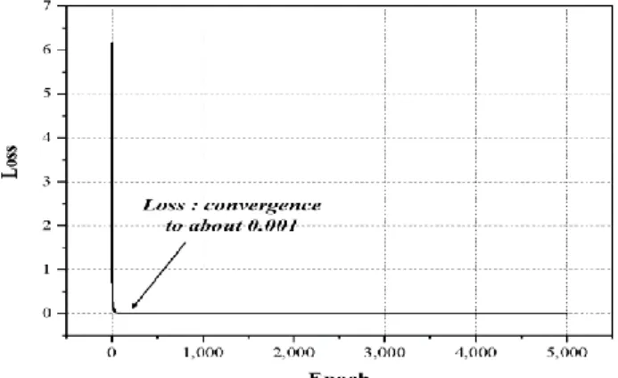 Table 10 Optimized hyper-parameters for ANN model  Parameter  Optimized value 
