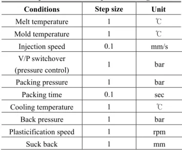 Table 12 Step size for random injection molding conditions  Conditions  Step size  Unit  Melt temperature  1  ℃  Mold temperature  1  ℃  Injection speed  0.1  mm/s  V/P switchover 
