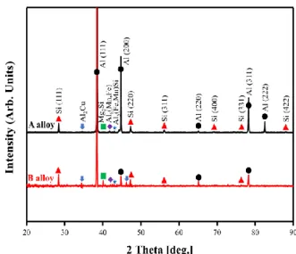 Fig. 2 XRD analysis results of alloy A and alloy B 