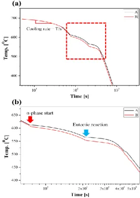 Fig. 4 Temperature vs. time cooling curves obtained by  JMatPro simulation;   