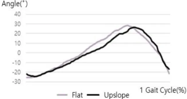Fig. 3. Hip angle change of gait on flat, upslope.