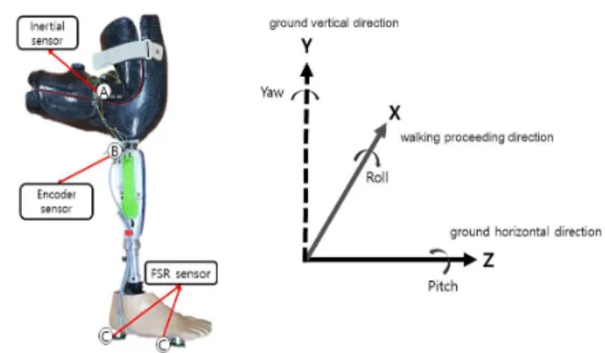 Fig. 4. Passive prosthetic adapter, sensor attachment location and coordinate system used to build the data set.