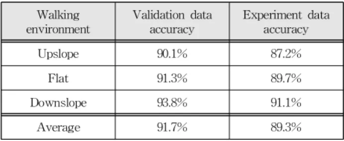 Table 5. Comparison of verification data accuracy and experiment data estimation accuracy (walking environment).