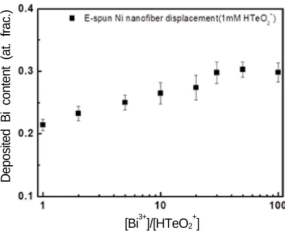 Fig. 18. 갈바닉 치환반응을 통해 합성된 Bi x Te 1-x 나노섬유의 X선 회절 패턴.Intensity (a.u.) 2Theta (degree) Fig