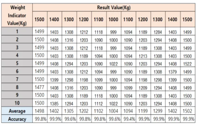Table 1. Results of Weight Repeat Precision.