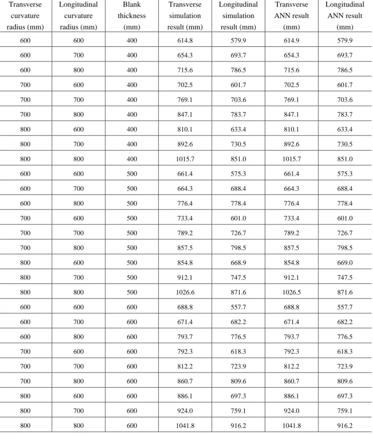 Table 3 Training data set – saddle type  Transverse  curvature  radius (mm)  Longitudinal curvature radius (mm)  Blank  thickness (mm)  Transverse simulation  result (mm)  Longitudinal simulation result (mm)  Transverse   ANN result (mm)  Longitudinal ANN 