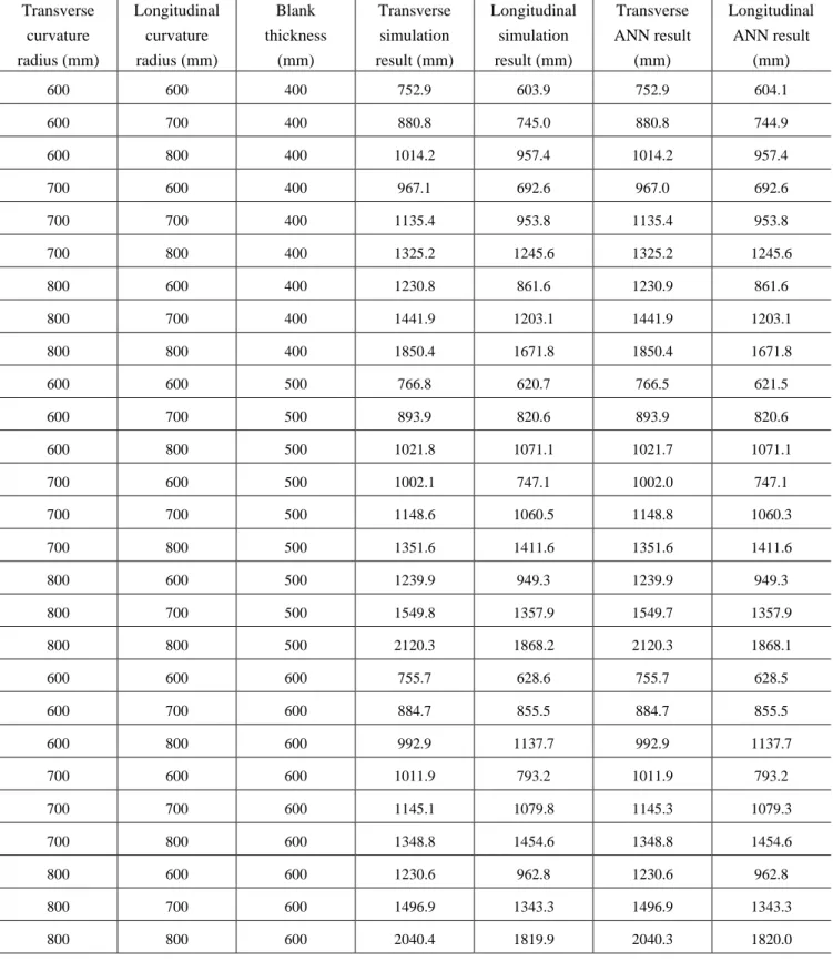 Table 4 Training data set – convex type  Transverse  curvature  radius (mm)  Longitudinal curvature radius (mm)  Blank  thickness (mm)  Transverse simulation  result (mm)  Longitudinal simulation result (mm)  Transverse   ANN result (mm)  Longitudinal ANN 